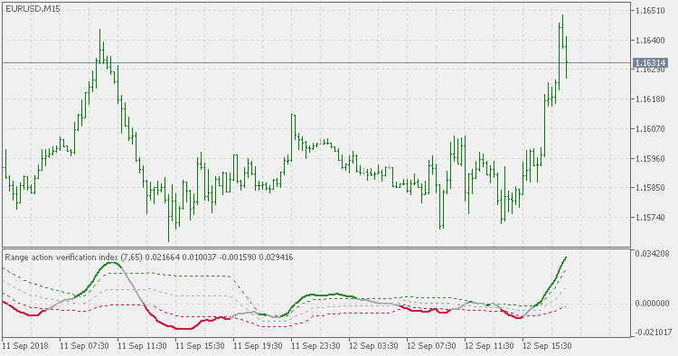 Range Action Verification Index - extended - indicator for MetaTrader 5