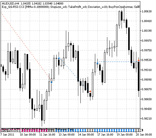Exp_GG-RSI-CCI - expert for MetaTrader 5