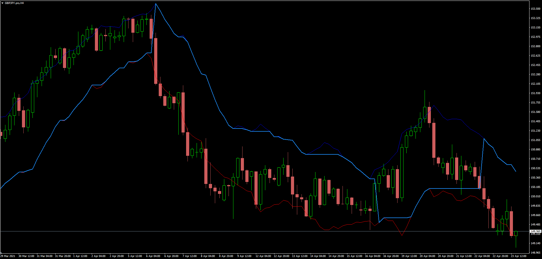 RSI stop and reverse indicator - indicator for MetaTrader 4