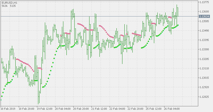 Parabolic SAR of average - indicator for MetaTrader 5
