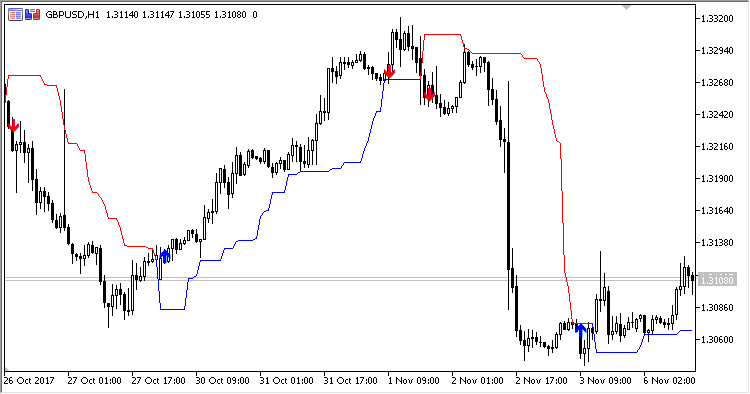Dynamic_Trend - indicator for MetaTrader 5