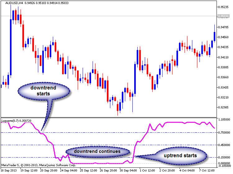 Laguerre - indicator for MetaTrader 5
