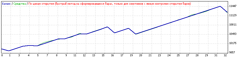 Expert Advisor based on the Sidus indicator. - expert for MetaTrader 4