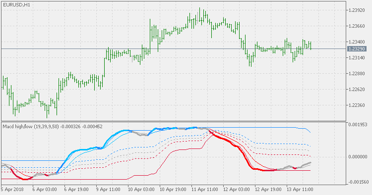 MACD High/Low - indicator for MetaTrader 5