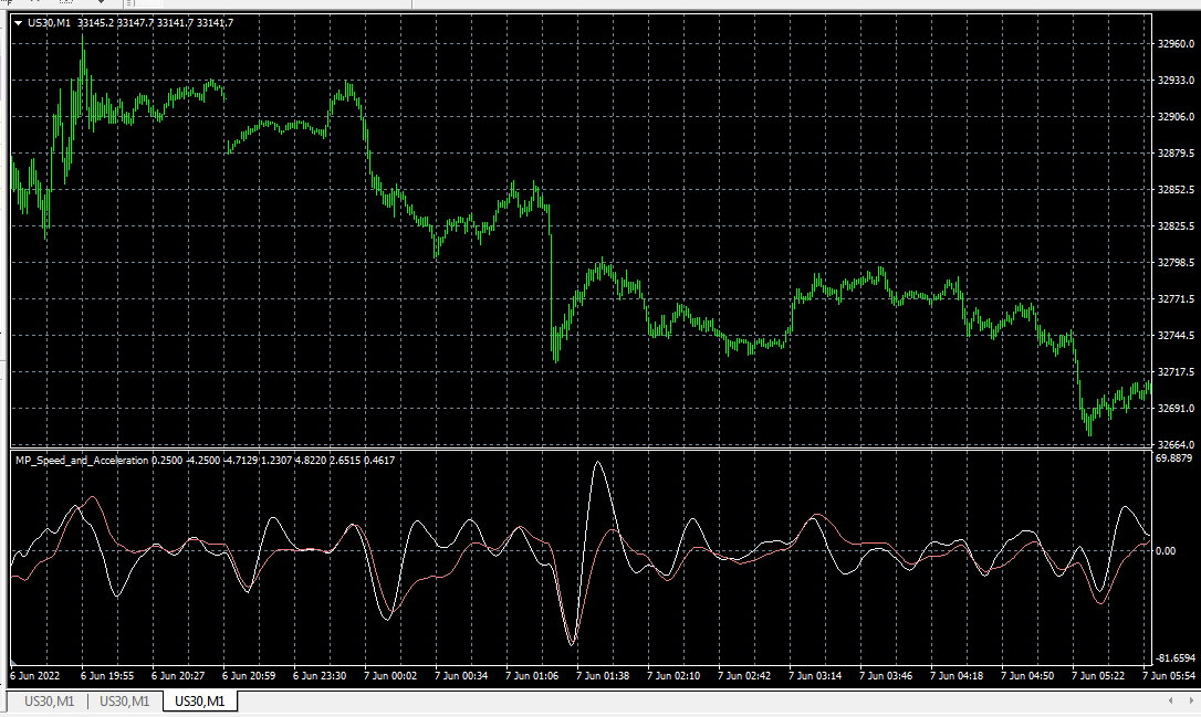 Speed and Acceleration (with HMA) - indicator for MetaTrader 4