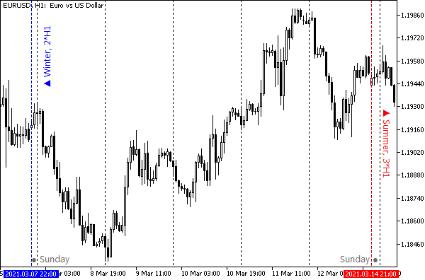 TimeServerDaylightSavings - script for MetaTrader 5