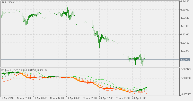 BB MACD Extended - indicator for MetaTrader 5