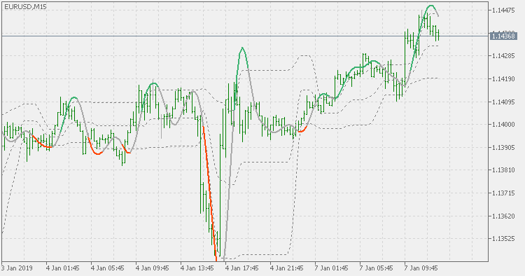 Nonlinear Kalman filter - floating levels - indicator for MetaTrader 5