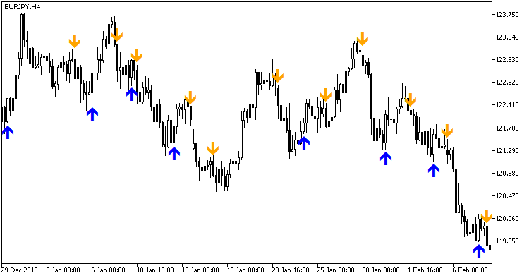 AFStar - indicator for MetaTrader 5