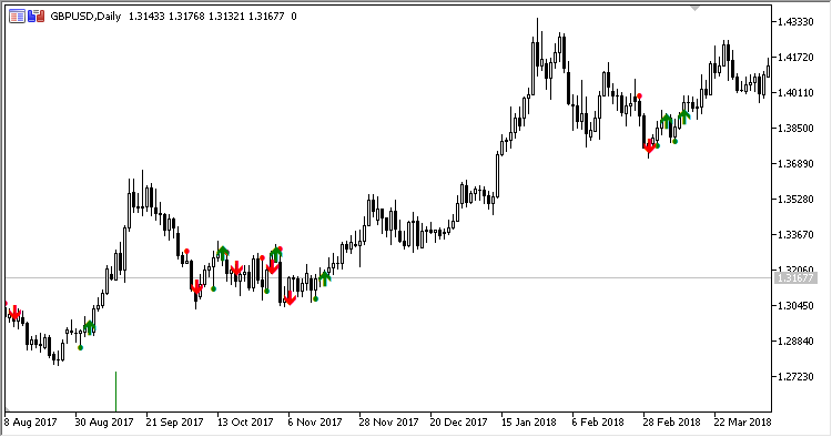 Advanced_Fractal_On_MA - indicator for MetaTrader 5