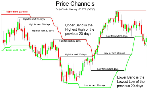 PChannel_System - indicator for MetaTrader 5