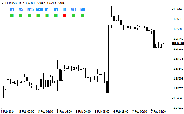 Candle Direction Panels - indicator for MetaTrader 4