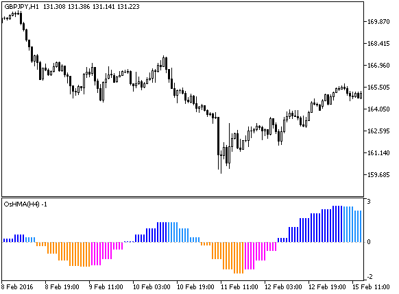 OsHMA_HTF - indicator for MetaTrader 5