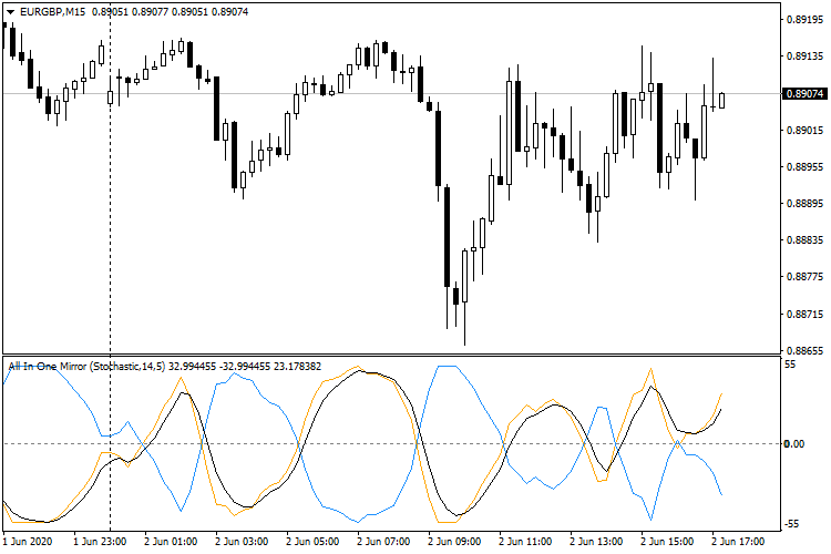All In One Mirror - indicator for MetaTrader 4