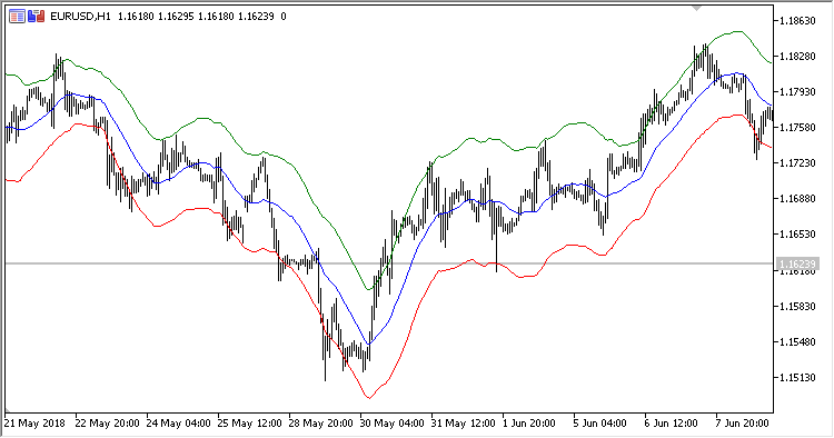 Auto_Envelope - indicator for MetaTrader 5