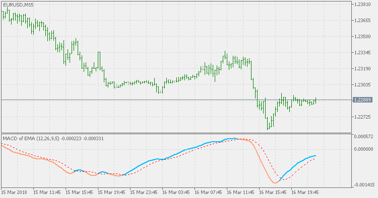 MACD of average - indicator for MetaTrader 5