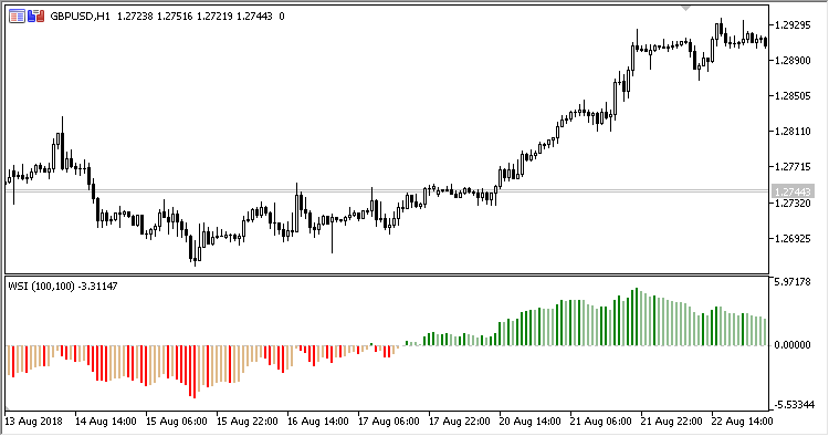 WSI - indicator for MetaTrader 5