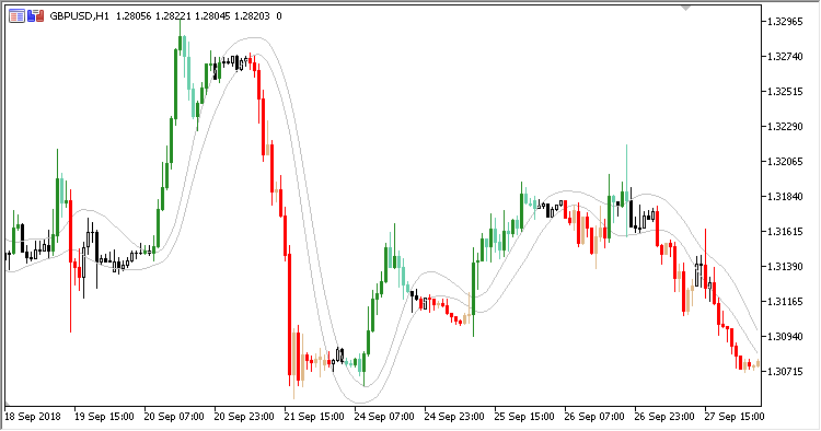 T3_Price_Overlay - indicator for MetaTrader 5