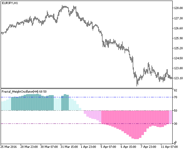Fractal_WeightOscillator_HTF - indicator for MetaTrader 5