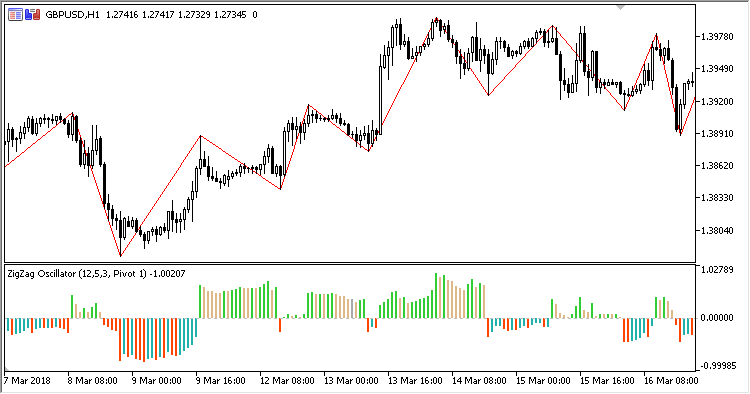 ZigZag_Oscillator - indicator for MetaTrader 5