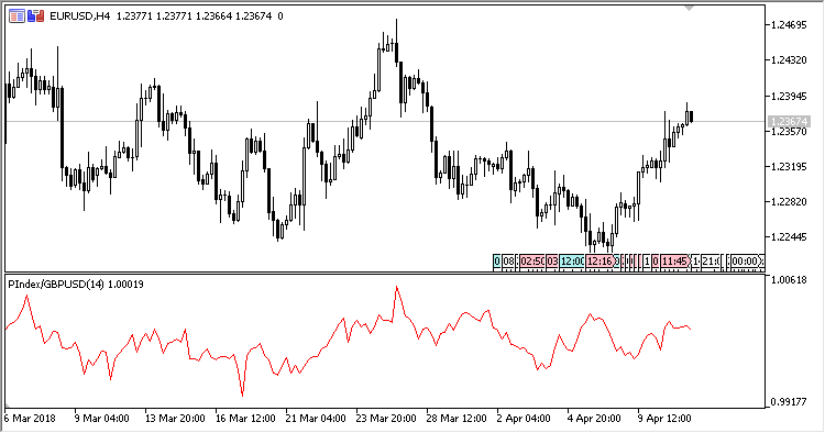 Performance_Index - indicator for MetaTrader 5