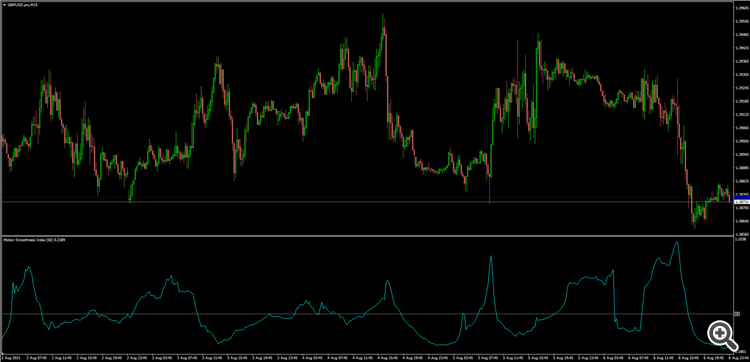 Motion Smoothness Index - indicator for MetaTrader 4