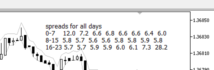 Spread per hour statistics - indicator for MetaTrader 5