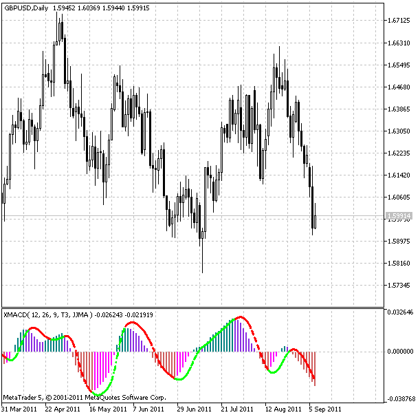 XMACD - indicator for MetaTrader 5