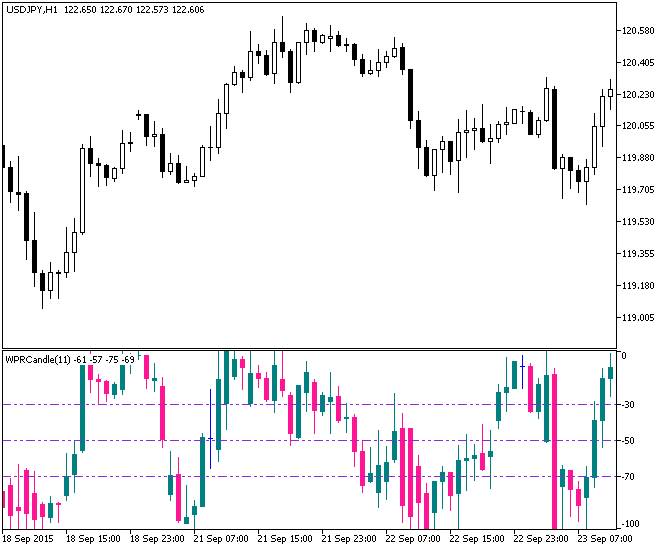 WPRCandle - indicator for MetaTrader 5