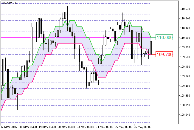 XEnvelopes_Digit_Grid - indicator for MetaTrader 5