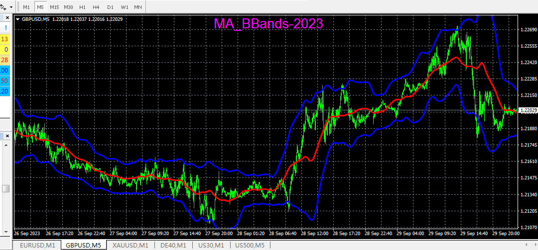 MA_BBands_YXF - indicator for MetaTrader 4
