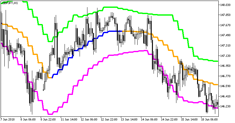 Rj_SlidingRange_HTF - indicator for MetaTrader 5