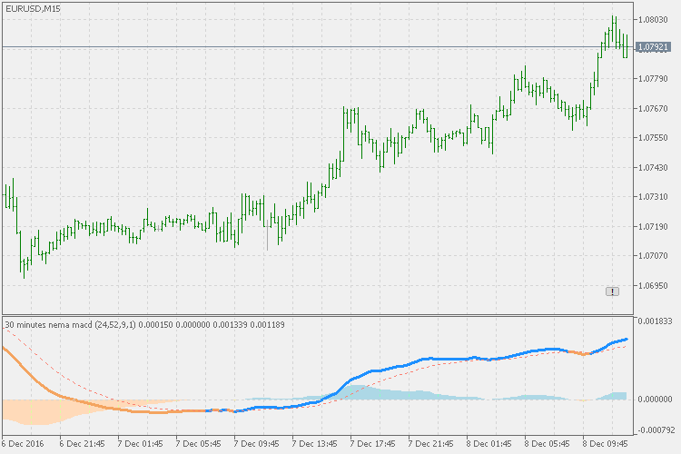 Nema MACD - indicator for MetaTrader 5