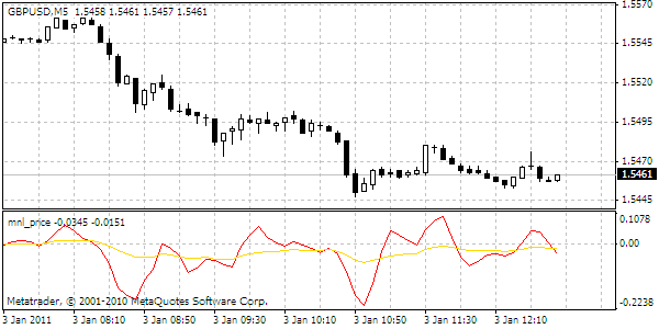 Simple MA over Price - indicator for MetaTrader 4