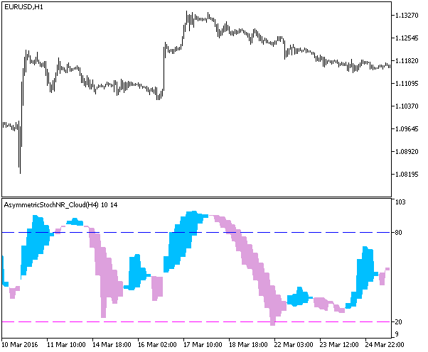 AsymmetricStochNR_Cloud_HTF - indicator for MetaTrader 5