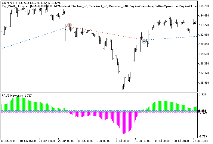 Exp_RAVI_Histogram - expert for MetaTrader 5