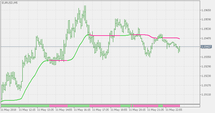 ADXVMA Histogram - indicator for MetaTrader 5