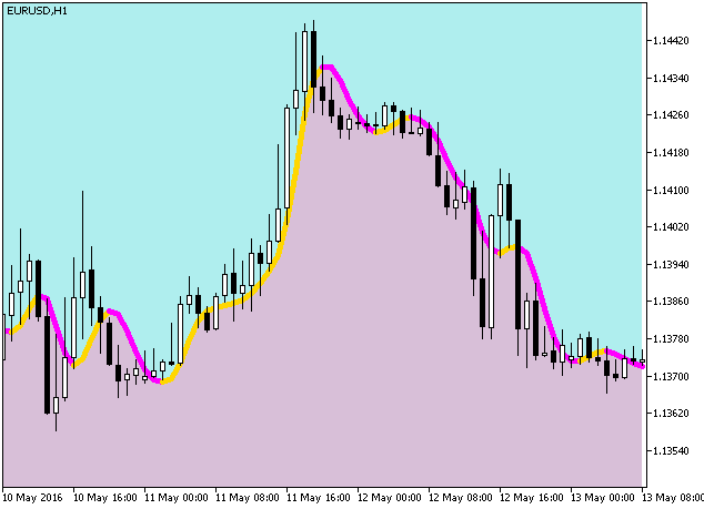 ColorJFatl_Cloud - indicator for MetaTrader 5