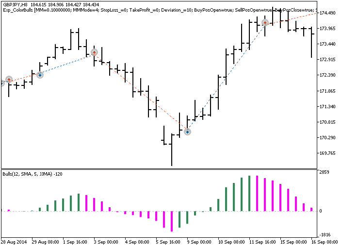 Exp_ColorBulls - expert for MetaTrader 5