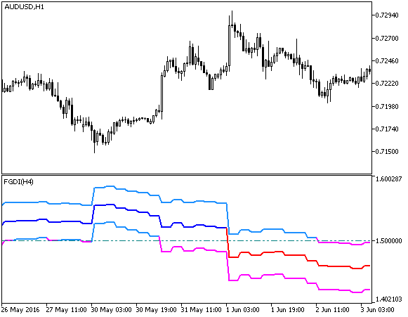 FGDI_HTF - indicator for MetaTrader 5