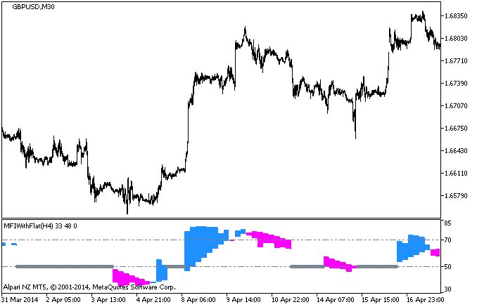 MFIWithFlat_HTF - indicator for MetaTrader 5