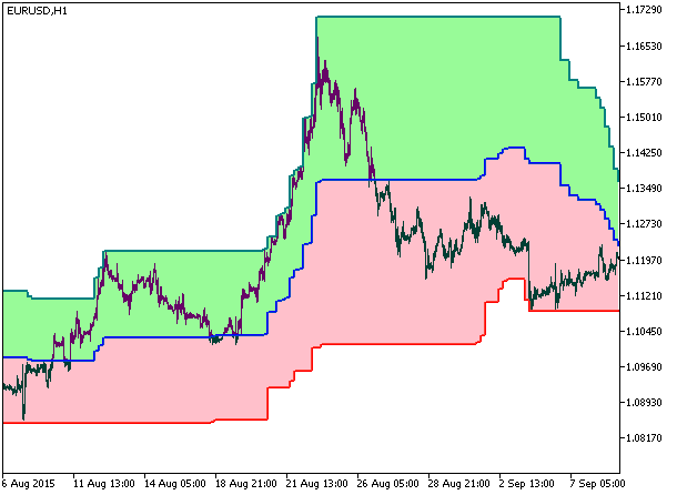 PChannel3Cloud_HTF - indicator for MetaTrader 5