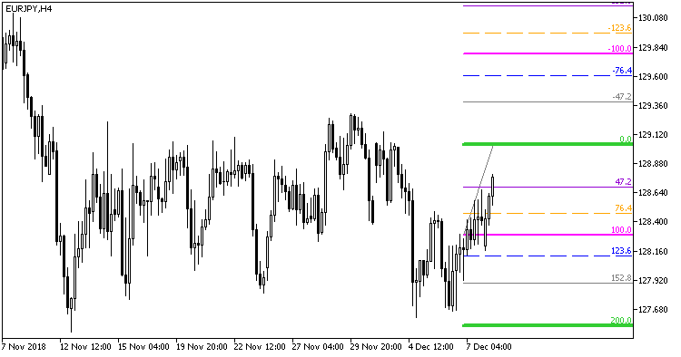 CandlesAutoFibo_Grand - indicator for MetaTrader 5