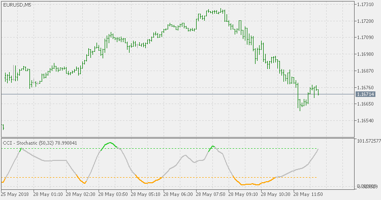 CCI Stochastic - indicator for MetaTrader 5