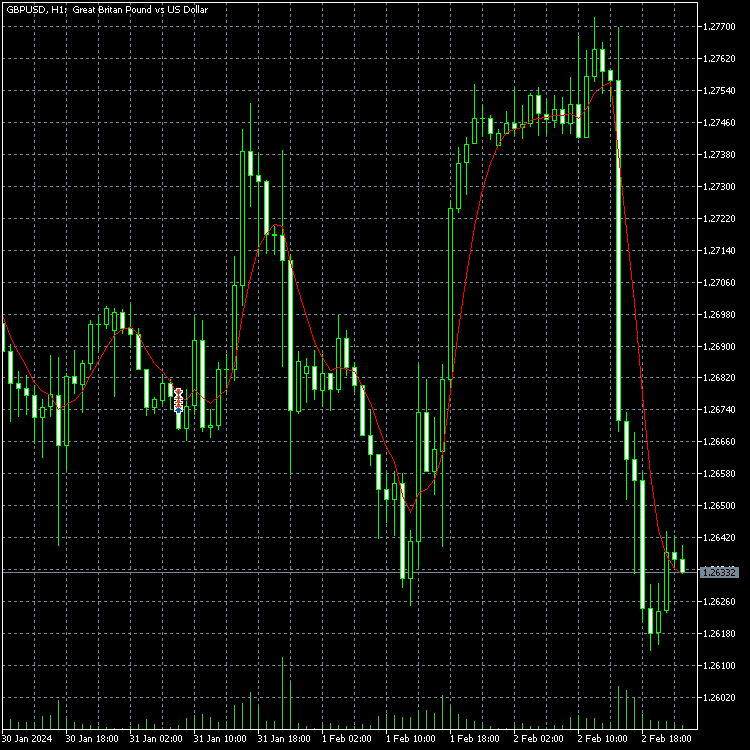 ATR Weighted Moving Averages - indicator for MetaTrader 5