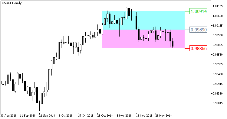 BollingerBands_Box - indicator for MetaTrader 5