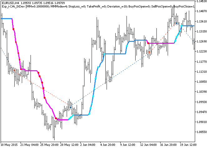 Exp_i-CAi_StDev - expert for MetaTrader 5