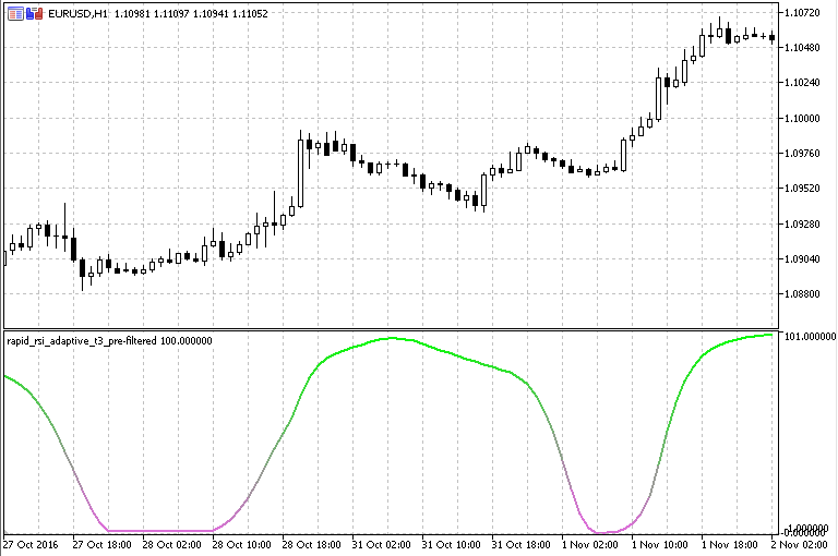 Rapid RSI - indicator for MetaTrader 5