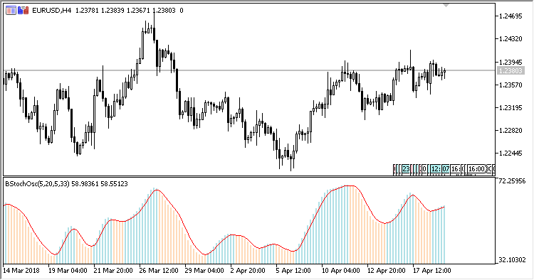 Blau_TS_Stochastic - indicator for MetaTrader 5
