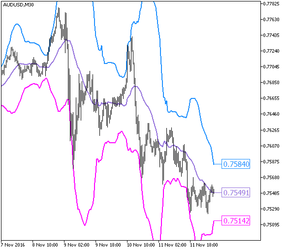 Fractal_Bands - indicator for MetaTrader 5